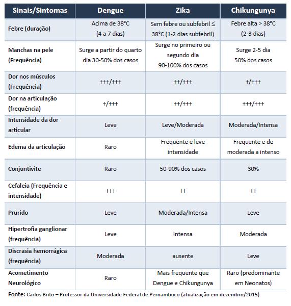 Diagnóstico diferencial Difícil de diagnosticar apenas pelos sinais e sintomas do paciente Diagnóstico diferencial: leptospirose, malária, febre maculosa, estreptococcia (estreptococos do grupo A),