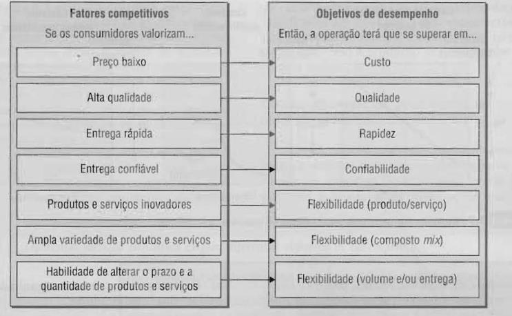 Figura 2: Fatores competitivos diferentes implicam objetivos de desempenho diferente. Fonte:SLACKet al. (2002).