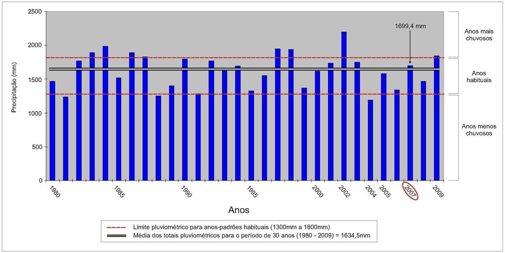 Figura 01 Gráfico de variação anual da precipitação no Rio Grande do Sul para 25 estações analisadas no período de 1980 a 2009, e seleção do ano de 2007 como ano-padrão habitual. Org,: WOLLMANN, C. A.