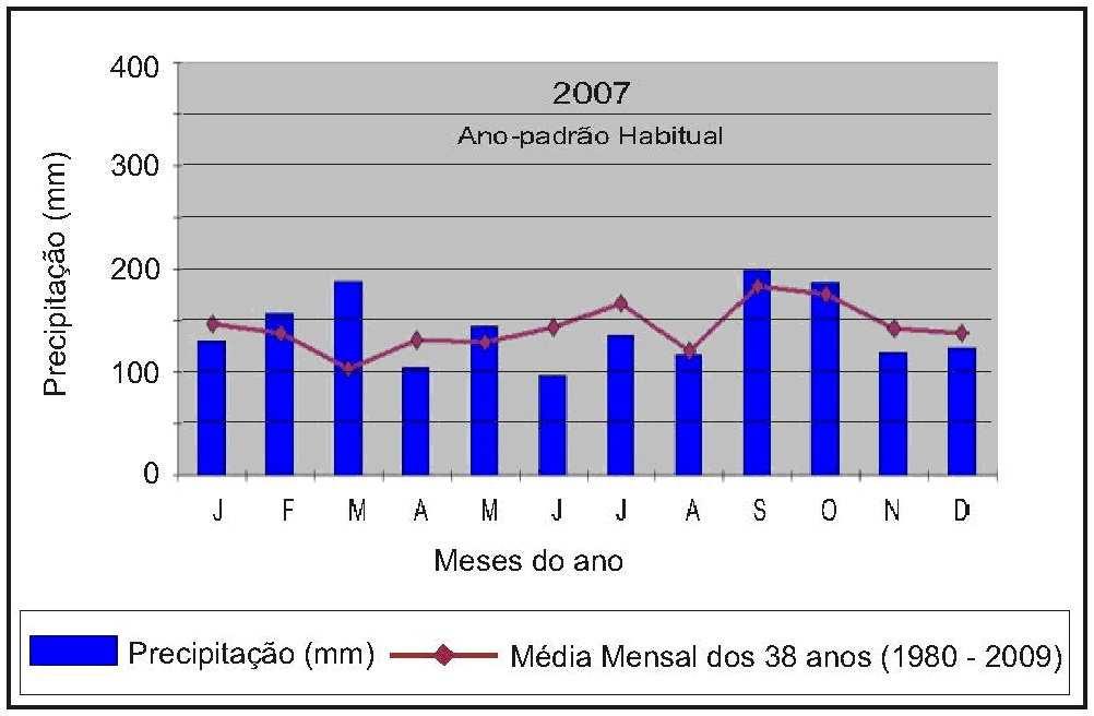 Figura 02 Pluviometria mensal em 2007. Org,: WOLLMANN, C. A., 2012.