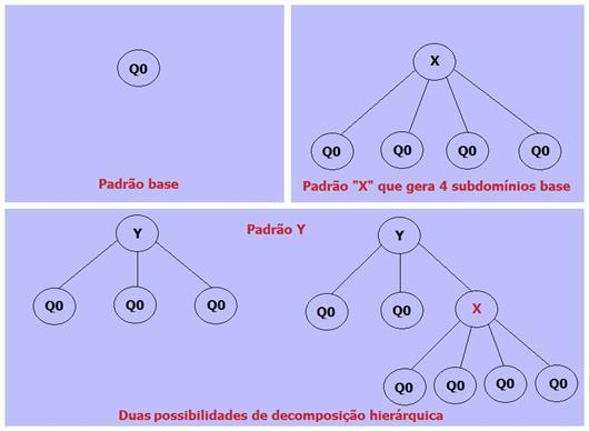 43 Figura 2.16: Exemplo de diagramas de árvore de padrões de geração de malha 2.6 Critérios a considerar no projeto de padrões de geração de malha 1.