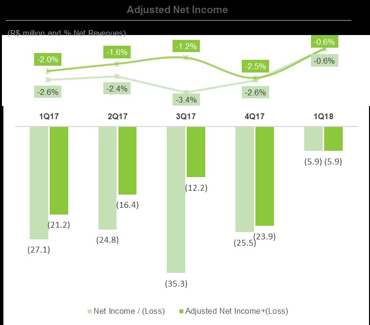 CONSOLIDATED 1Q18 Earnings Release The comparison between adjusted net results shows a net loss of R$ 5.9 million in 1Q18, representing reductions of 72.2% and 75.