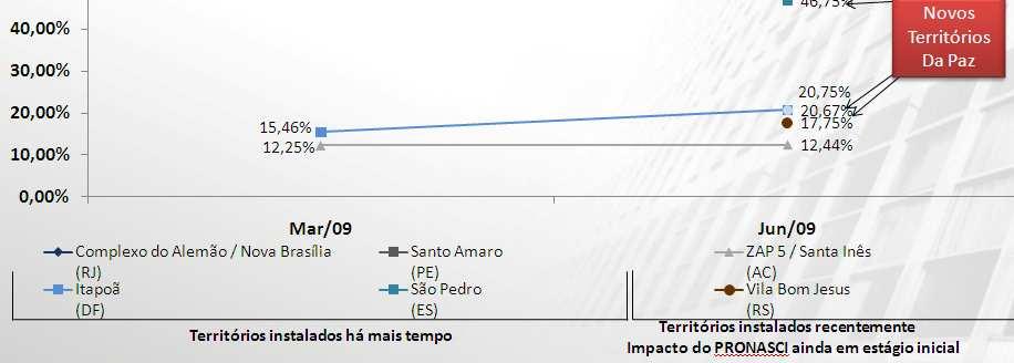 Evolução da taxa de quem disse que a segurança pública na