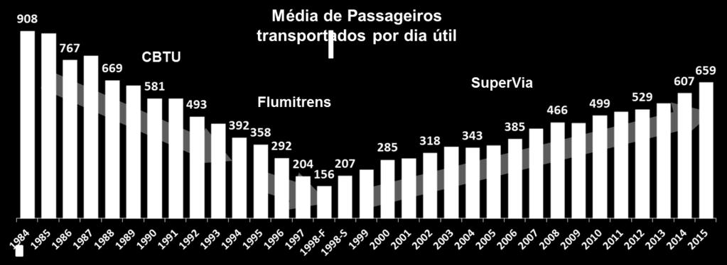 Brasileira de Trens Urbanos CBTU, o sistema ficou sob responsabilidade da Superintendência de Trens Urbanos do Rio de Janeiro STU/RJ (RODRIGUES, 2004).
