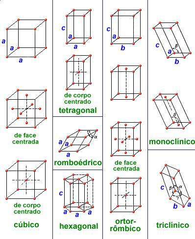 AS 14 REDES DE BRAVAIS Dos 7 sistemas cristalinos podemos identificar 14 tipos diferentes de células unitárias, conhecidas com redes de Bravais.