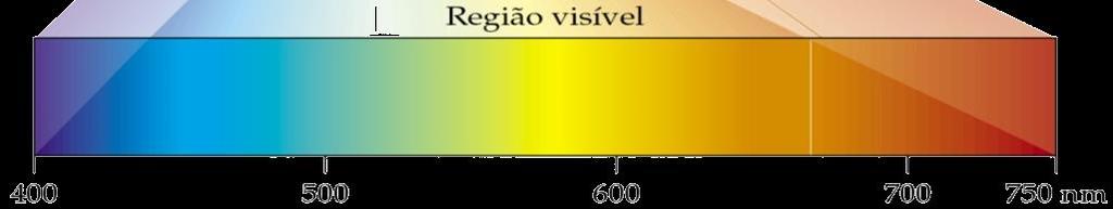 EXERCÍCIOS Qual das cores do espectro visível tem a frequência mais alta?