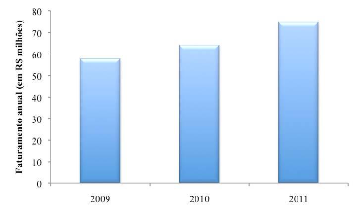 51 incremento desse segmento no faturamento da Veiling Holambra de 2003 a 2011 foi de 61% (Figura 9). 4.3.2 Cooperflora/Floranet Assim como a Veiling Holambra, a Cooperflora/Floranet encontra-se em expansão.