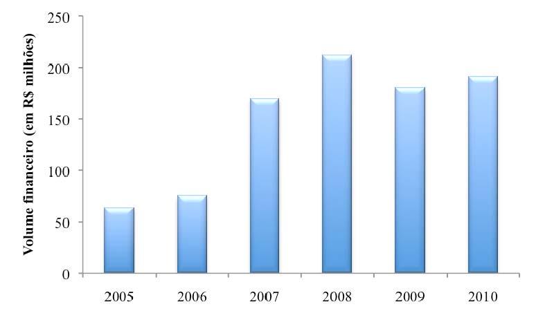 54 A análise da Figura 13 permite concluir que a entrada de mercadorias foi crescente até 2008, sendo que em 2007 foi o ano que apresentou maior crescimento, 124,4%.