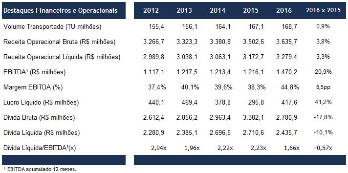 1. A COMPANHIA A MRS transportou 168,7 milhões de toneladas (Mt) em 2016, volume 0,9% acima do verificado em 2015, registrando mais um recorde de produção.