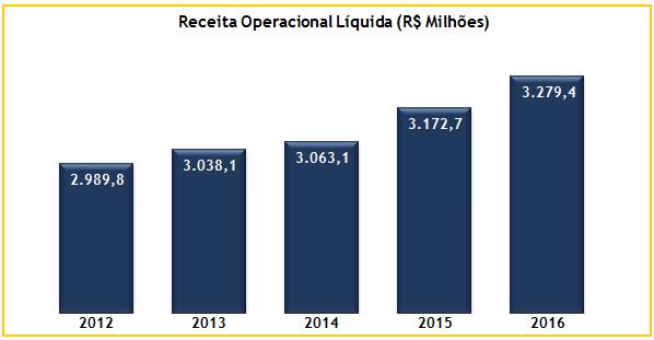 O EBITDA de 2016 ficou 20,9% acima do verificado em 2015, alcançado R$1.