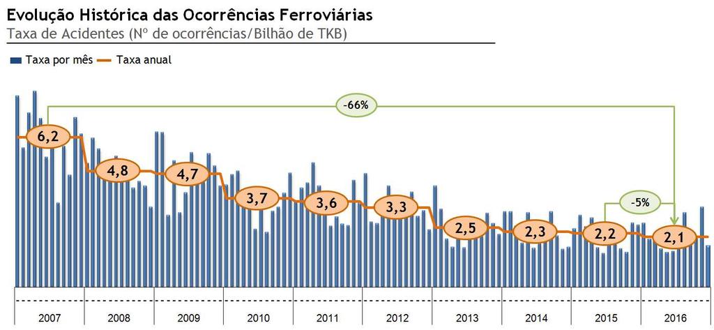 2. RESULTADOS COMERCIAIS Em 2016, a MRS atingiu um novo recorde de produção. Foram 168,7 milhões de toneladas (Mt) transportadas, crescimento de 0,9% em relação ao ano de 2015.