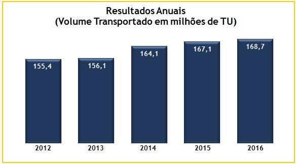 Além do recorde anual de transporte, os três primeiros trimestres de 2016 foram, historicamente, os melhores em volume transportado, quando comparados aos mesmos períodos de anos anteriores.