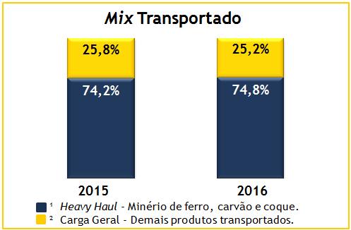 Em 2016, o volume transportado de produtos do grupo Heavy Haul, correspondeu a 74,8% do volume