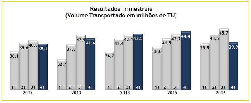 Foram 126,2 Mt transportadas, o que representa um aumento de 1,8% em relação ao volume de 2015.