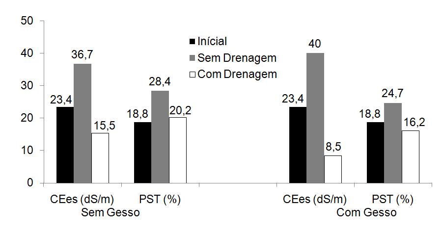 Dados de um solo salino-sódico, antes e depois da incorporação de gesso (50% NG), sem e com drenagem (sem e com