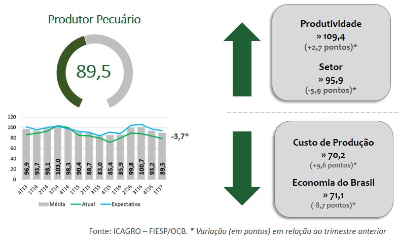 Assim como ocorreu com os produtores agrícolas, os preços estão entre os aspectos sobre os quais a percepção dos criadores mais piorou.