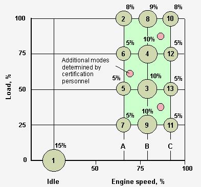 Figura 1 Ciclo padrão de emissões ESC[3] O motor em questão possui a mesma potência, mesma capacidade volumétrica, mesmo torque e mesma configuração em