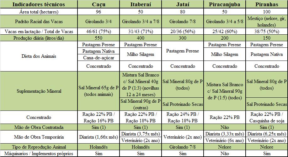 Sistema XXXXXXXXXXXX de Produção Típico - Goiás Quadro comparativo entre