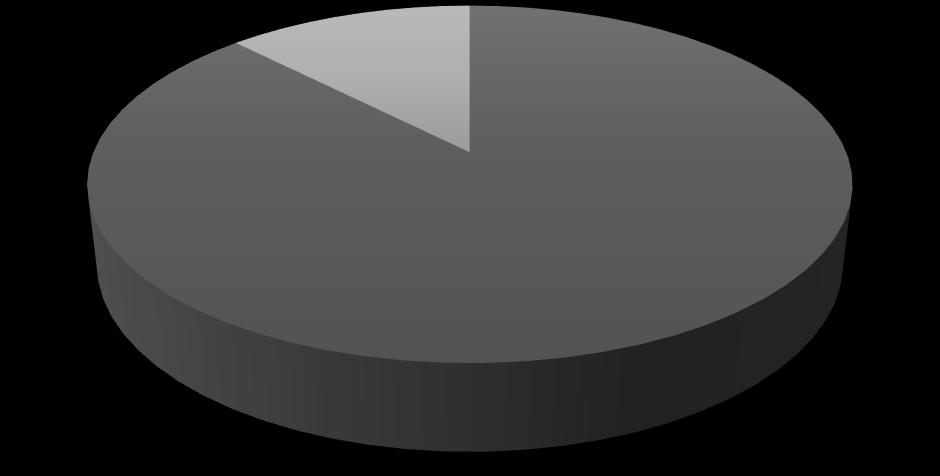 12% 88% Masculino Feminino Figura 2 Distribuição