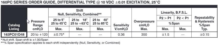 13) Para o sensor de pressão 163PC01D48, cujas informações do manual estão transcritas a seguir, responda: a) Qual a sensibilidade?