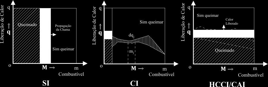 Capítulo 2. Revisão Bibliográfica ---------------------------------------------------------------------- 21 acontece em um ponto localizado e sim de forma simultânea em toda a câmara de combustão.