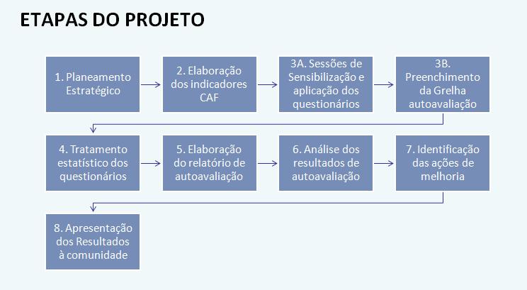 Figura 2 Etapas do processo de autoavaliação Foi estabelecido o seguinte cronograma do processo de autoavaliação: Figura 3 Cronograma do projeto de autoavaliação Até ao momento,