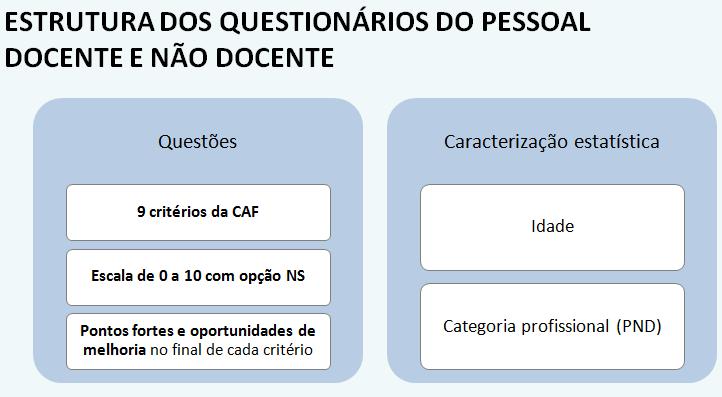 Figura 5 Estrutura do questionário do PD e PND Os questionários incidiram nos 9 critérios da CAF (avaliação abrangente da organização), com perguntas fechadas, em que o respondente tinha de escolher