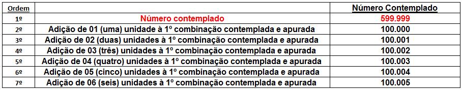 No caso particular do número 599.999, a adição da unidade a ele resultará no número 100.000; a adição de duas unidades, no número 100.001; a adição de três unidades, no número 100.