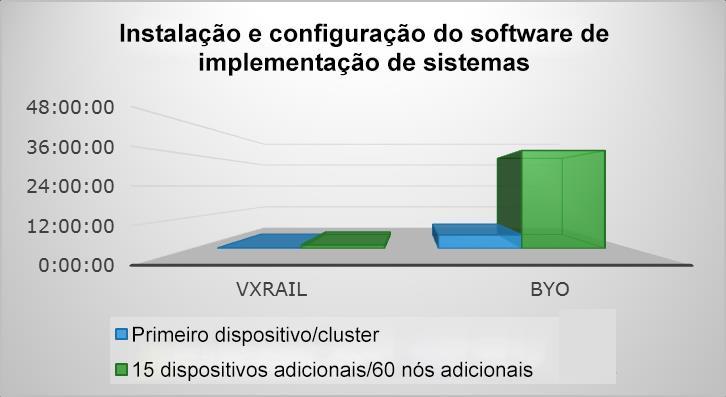 VELOCIDADE E SIMPLICIDADE VXRAIL VS BYO *VxRail 200 de 64 nós (16 dispositivos) x 64 servidores em