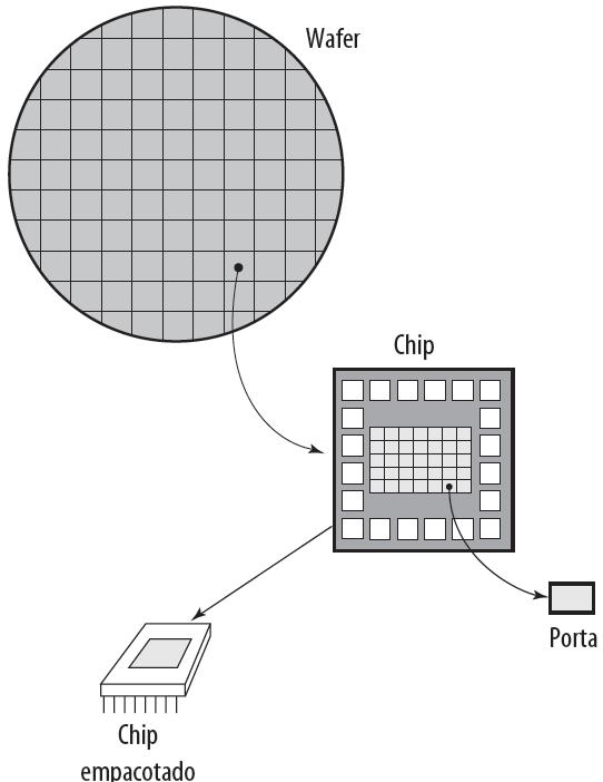 Evolução de computadores Terceira geração - 1965-1971 Hardware Circuitos Integrados.