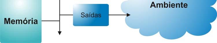 requer memória, entradas e saídas