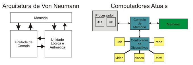 Arquitetura de Von Neumann A UC, ULA e memória comunicam-se usando o barramento. A memória é dividida em endereços que representam bytes. Endereços de memória possuem instruções ou dados.