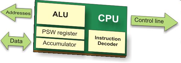 CPU - Central Processor Unit Unidade central de processamento (UCP) Acumulador: registrador especial, sempre um dos operandos da ULA Decodificador de instruções: interpreta as instruções