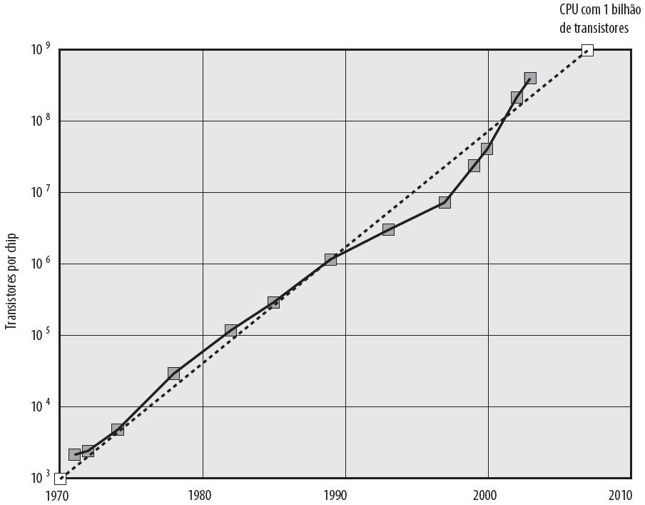 Evolução de computadores Lei de Moore (Gordon Moore cofundador da Intel) Número de transistores em um chip dobrará a cada ano. Desde 1970, isso diminuiu um pouco.