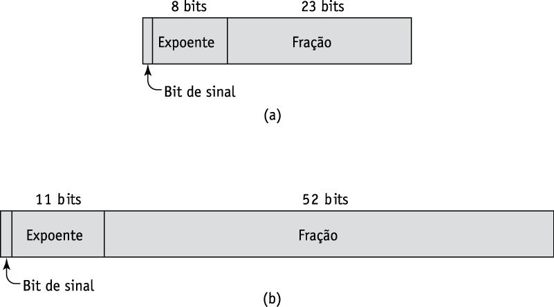 2.2. Ponto flutuante Modelam números reais, mas as representações são apenas aproximações Linguagens para uso