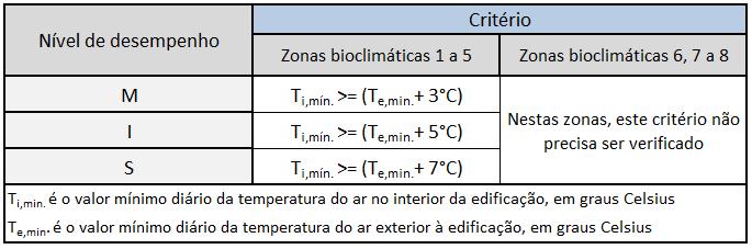 37 Tabela 2 Critério de avaliação de desempenho térmico para condições de inverno (fonte: adaptado de ASSOCIAÇÃO BRASILEIRA DE NORMAS TÉCNICAS, 2013a, p.