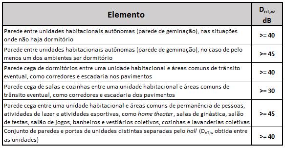40 Tabela 4 Valores mínimos da diferença padronizada de nível ponderada, D nt,w, entre ambientes (fonte: adaptado de ASSOCIAÇÃO BRASILEIRA DE NORMAS TÉCNICAS, 2013b, p.