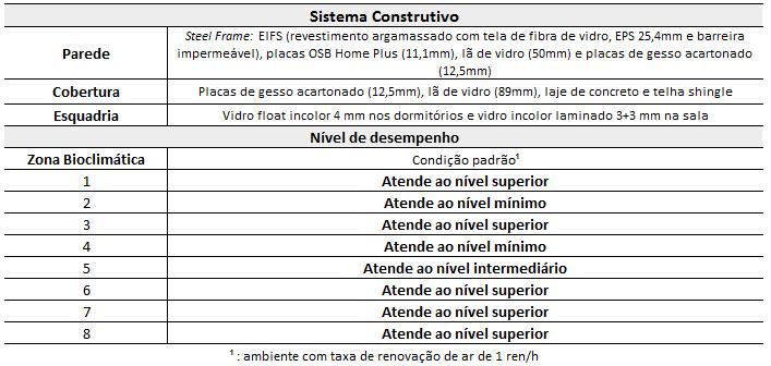 81 Tabela 8 Síntese da avaliação de desempenho térmico (fonte: empresa responsável pelo projeto) Analisando a síntese acima, pode-se perceber que ainda na condição padrão, as unidades estudadas