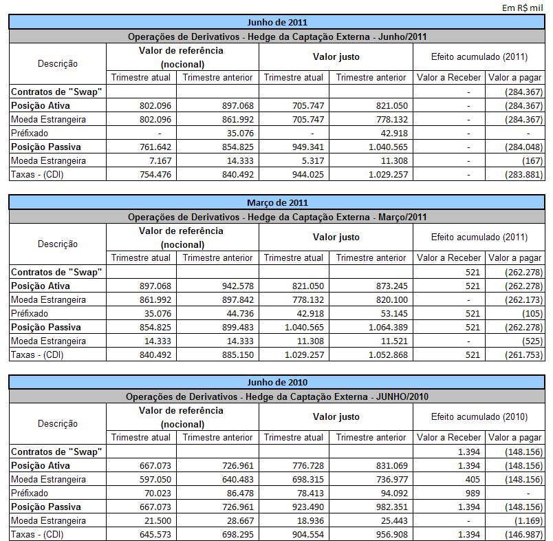 No 2º trimestre de 2011, houve uma redução do Nocional dos contratos em relação ao trimestre anterior de 10,90% devido aos vencimentos previstos para o trimestre.