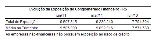 4.1.1. Por Fator de Ponderação de Riscos O quadro abaixo apresenta a evolução da exposição total ao risco