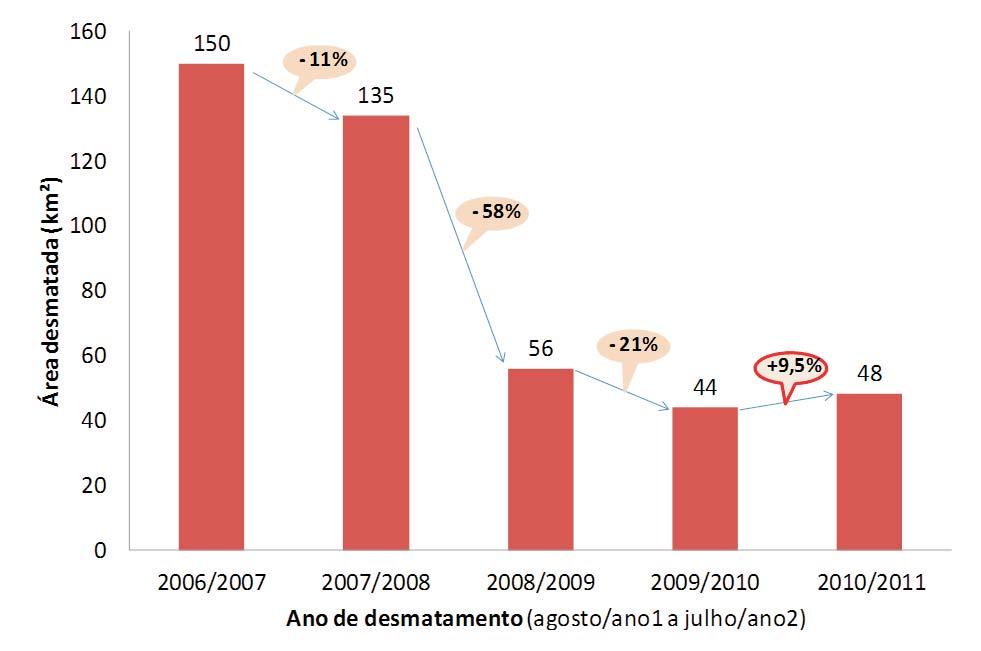 Figura 2. Evolução do desmatamento na em cinco anos de monitoramento do desmatamento (agosto de 2006 a julho de 2011). Fonte: SAD/Imazon.