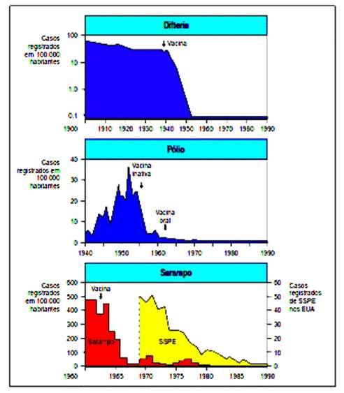 Figura 1.35 Campanha bem-sucedida de vacinação. Difteria, poliomielite e sarampo e suas consequências foram praticamente eliminadas dos Estados Unidos, como mostram estes três gráficos.
