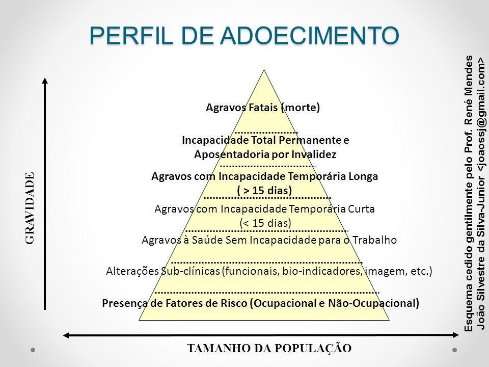 Perfil de Adoecimento da População Topo da pirâmide -4 tópicos abaixo com diagnóstico médico -típicos agravos que geram incapacidade Base