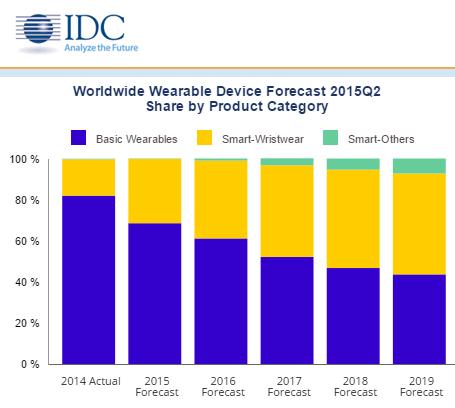 Mercado para Wearables 5 Wear OS (Pulso) Top 5 dos Sistemas Operacionais de Pulso Fabricação em 2015 Fatia de Mercado em 2015 Fabricação em 2019 Fatia de Mercado em 2019 watchos 13.9 58.3% 40.3 47.