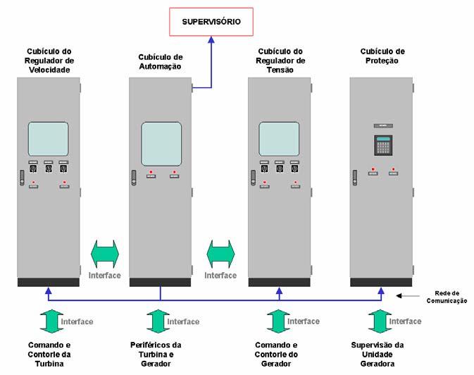 2 FIGURA 1 Sistemas convencionais e Sistema Integrado de Regulação, Automação e Proteção 2.