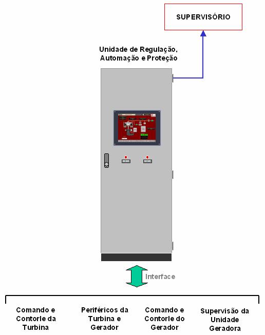 de controle e proteção representado conforme a Figura 2.