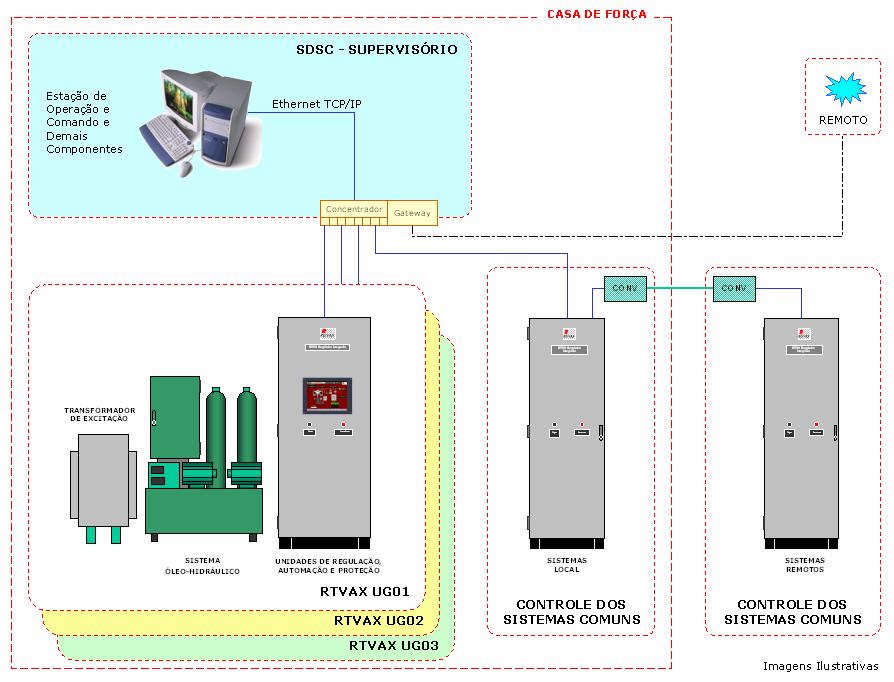 3 FIGURA 2 Sistemas de controle e proteção típico de uma usina hidrelétrica.