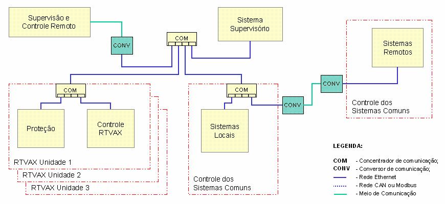 O Sistema Integrado de Regulação, Automação e Proteção engloba todos os elementos de