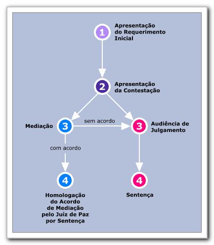 17 Fluxograma 1 Diagrama do processo de mediação nos Julgados de Paz Fonte: Conselho dos Julgados de Paz, 2015.