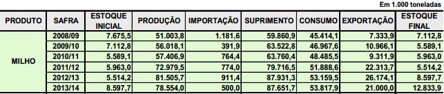 Chicago fecha em alta, Brasil continua estável -Sexta-Feira (29/08) Fundamentos pressionam e mercado intensifica perdas No mercado interno, preços estão